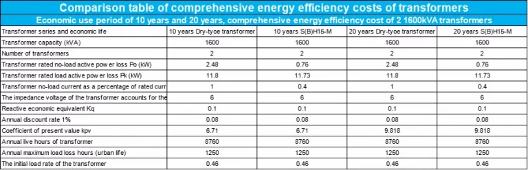 Comparison table of comprehensive energy efficiency costs of transformers