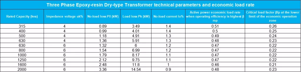 Three Phase Epoxy-resin Dry-type Transformer technical parameters and economic load rate