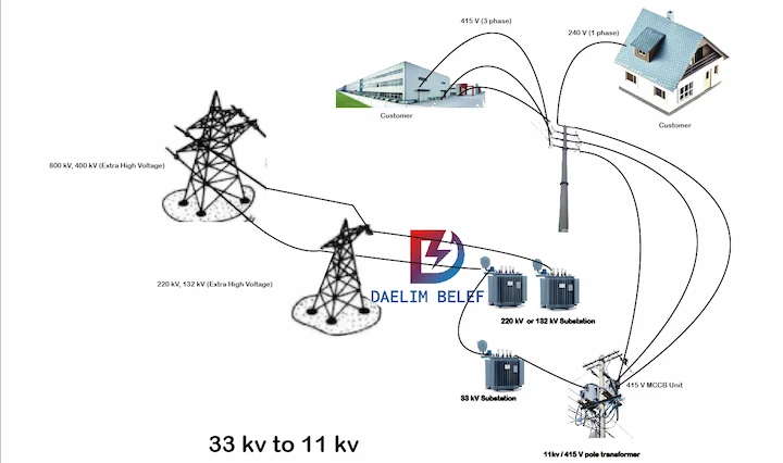 33 kV to 11 kV