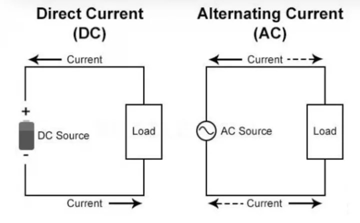 Как объяснить постоянный ток. Direct and alternating current. Alternative current direct current. AC DC ток. AC DC переменный постоянный ток.