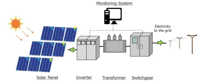Solar Pad-mounted transformer