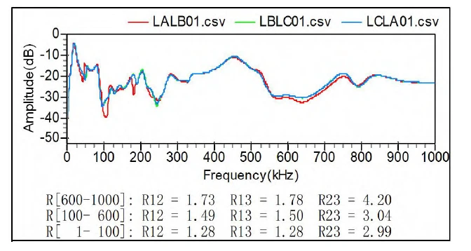 66 kv transformer secondary winding frequency response method winding deformation data for horizontal comparison
