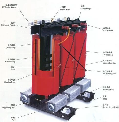 Main components and classification of dry 3 phase transformer