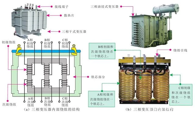main structure of the distribution transformer