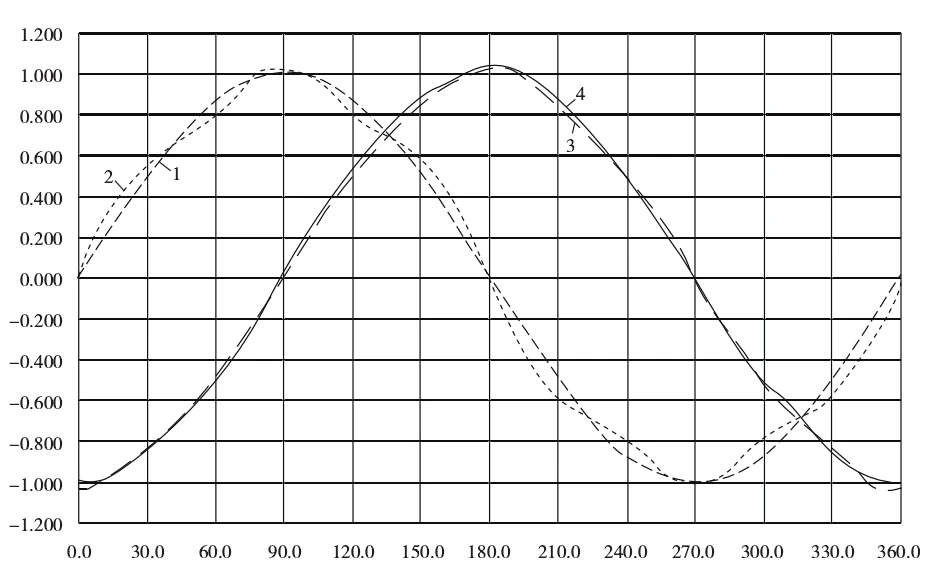 Harmonic voltage and magnetic induction intensity curves under harmonic voltage