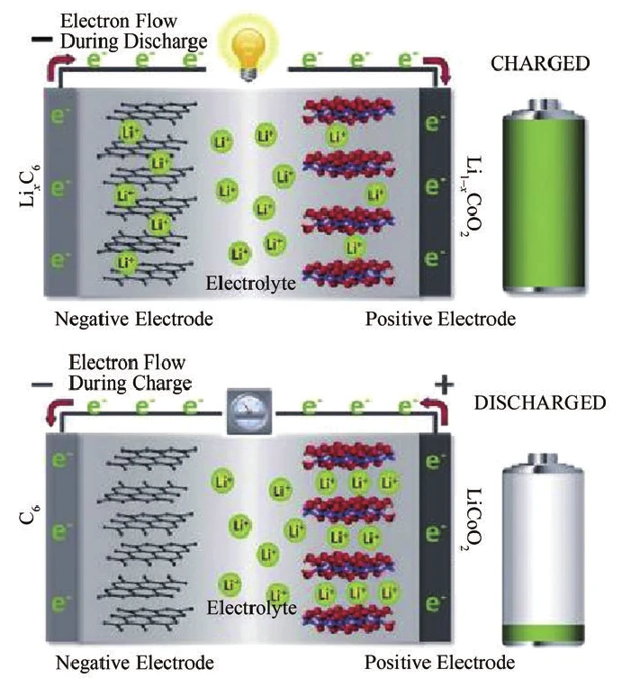 Working diagram of lithium-ion electric storage batteries